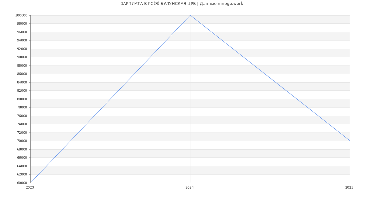 Статистика зарплат РС(Я) БУЛУНСКАЯ ЦРБ
