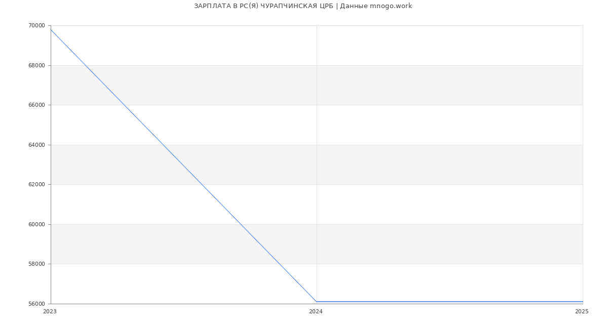 Статистика зарплат РС(Я) ЧУРАПЧИНСКАЯ ЦРБ