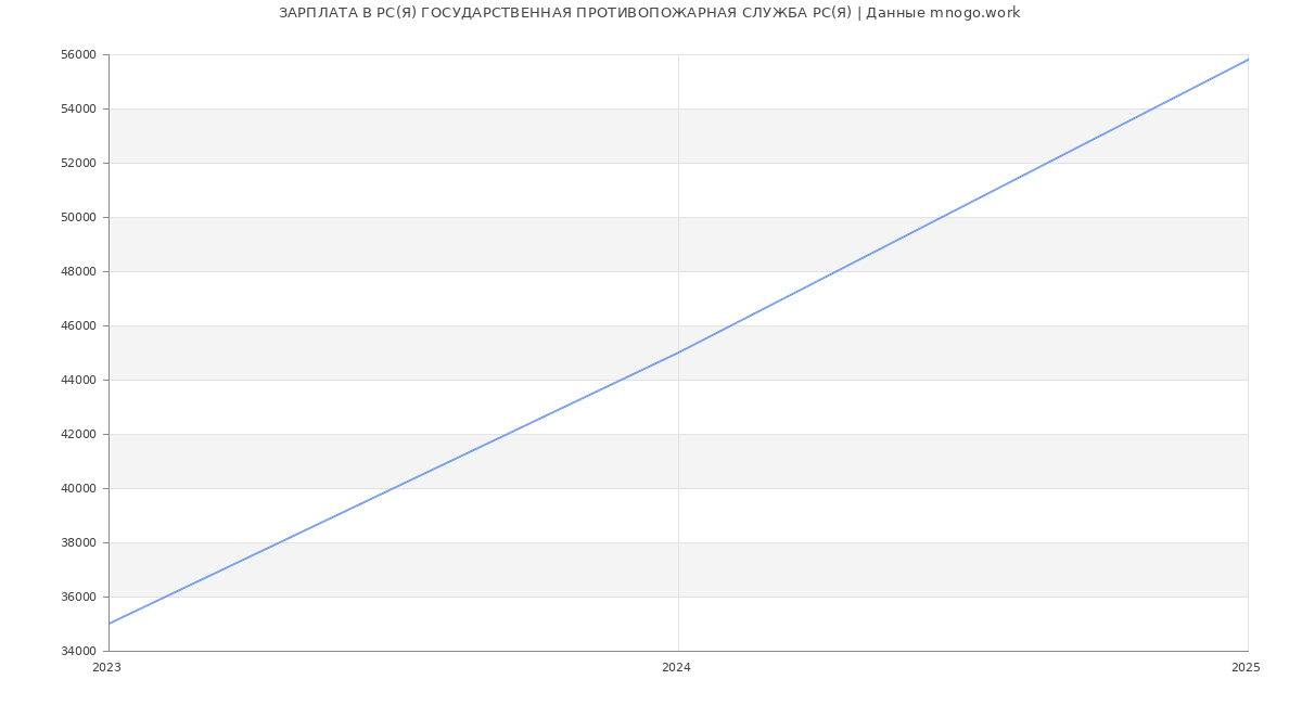 Статистика зарплат РС(Я) ГОСУДАРСТВЕННАЯ ПРОТИВОПОЖАРНАЯ СЛУЖБА РС(Я)