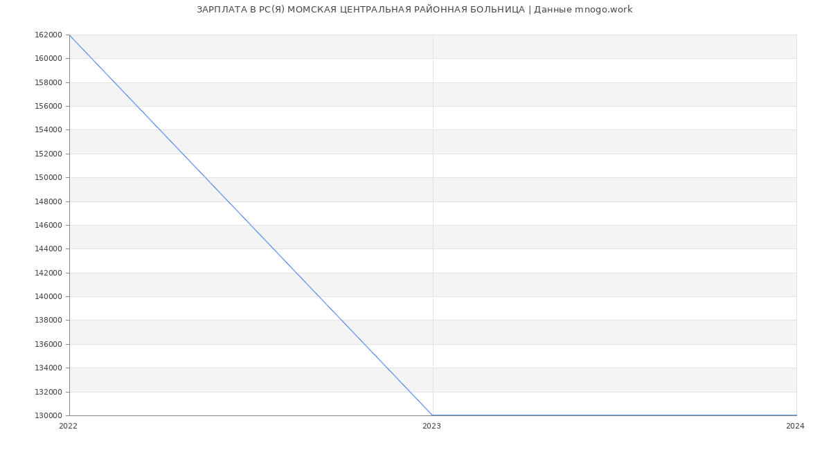 Статистика зарплат РС(Я) МОМСКАЯ ЦЕНТРАЛЬНАЯ РАЙОННАЯ БОЛЬНИЦА