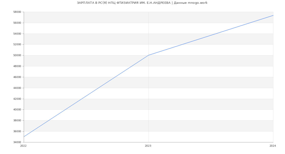 Статистика зарплат РС(Я) НПЦ ФТИЗИАТРИЯ ИМ. Е.Н.АНДРЕЕВА