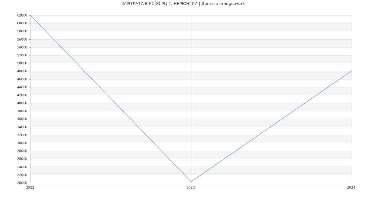 Статистика зарплат РС(Я) РЦ Г. НЕРЮНГРИ