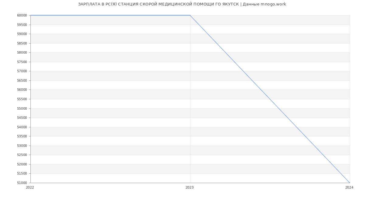 Статистика зарплат РС(Я) СТАНЦИЯ СКОРОЙ МЕДИЦИНСКОЙ ПОМОЩИ ГО ЯКУТСК