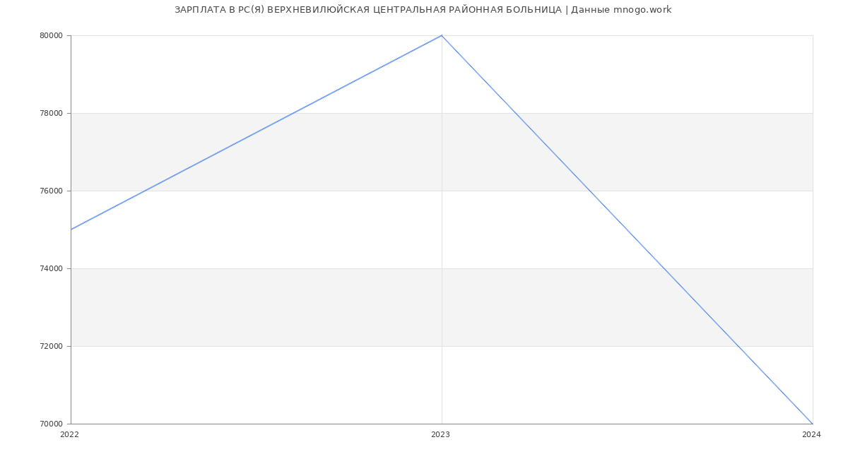 Статистика зарплат РС(Я) ВЕРХНЕВИЛЮЙСКАЯ ЦЕНТРАЛЬНАЯ РАЙОННАЯ БОЛЬНИЦА