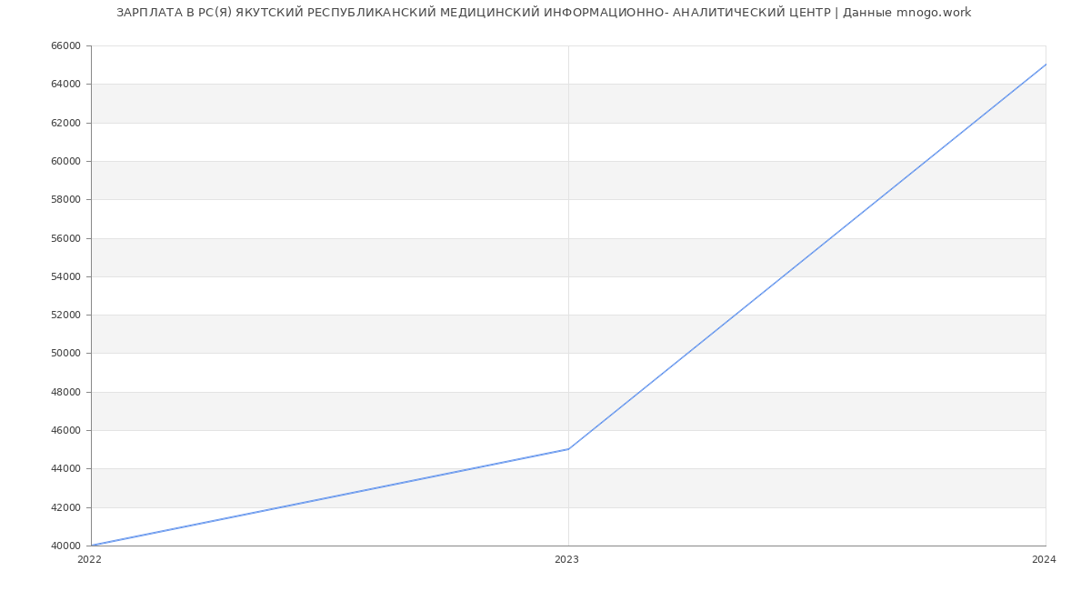Статистика зарплат РС(Я) ЯКУТСКИЙ РЕСПУБЛИКАНСКИЙ МЕДИЦИНСКИЙ ИНФОРМАЦИОННО- АНАЛИТИЧЕСКИЙ ЦЕНТР