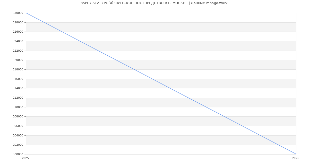Статистика зарплат РС(Я) ЯКУТСКОЕ ПОСТПРЕДСТВО В Г. МОСКВЕ