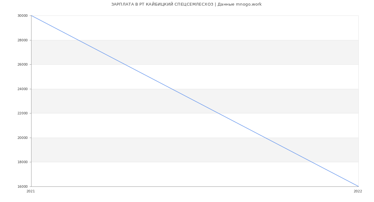 Статистика зарплат РТ КАЙБИЦКИЙ СПЕЦСЕМЛЕСХОЗ