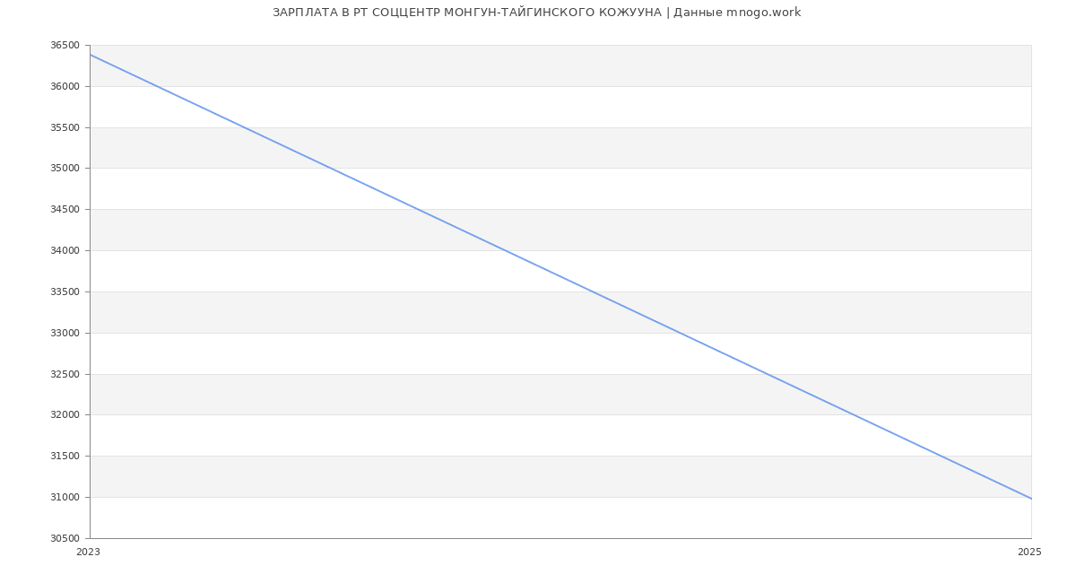 Статистика зарплат РТ СОЦЦЕНТР МОНГУН-ТАЙГИНСКОГО КОЖУУНА