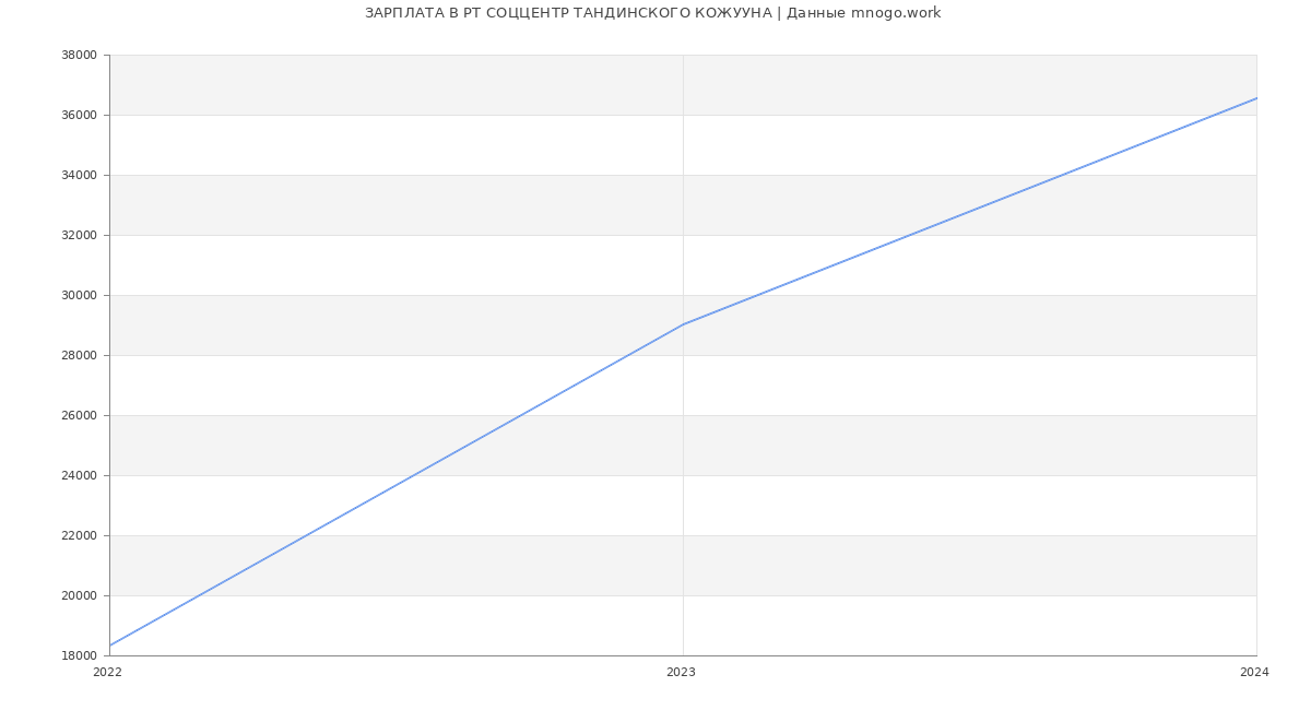 Статистика зарплат РТ СОЦЦЕНТР ТАНДИНСКОГО КОЖУУНА