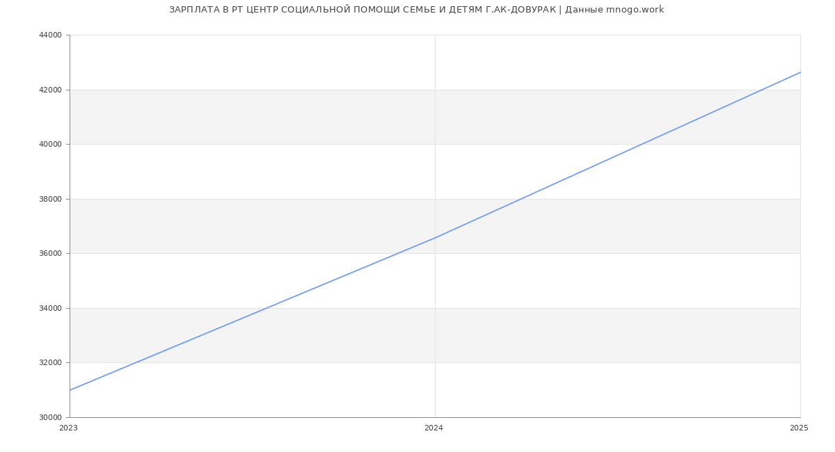 Статистика зарплат РТ ЦЕНТР СОЦИАЛЬНОЙ ПОМОЩИ СЕМЬЕ И ДЕТЯМ Г.АК-ДОВУРАК