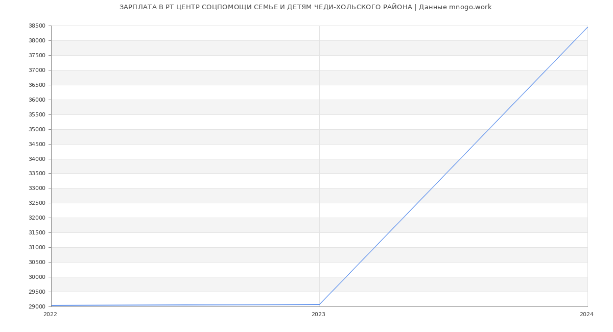Статистика зарплат РТ ЦЕНТР СОЦПОМОЩИ СЕМЬЕ И ДЕТЯМ ЧЕДИ-ХОЛЬСКОГО РАЙОНА
