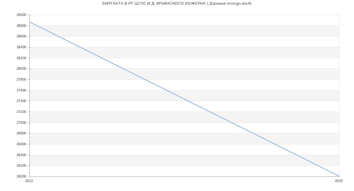 Статистика зарплат РТ ЦСПС И Д ЭРЗИНСКОГО КОЖУУНА