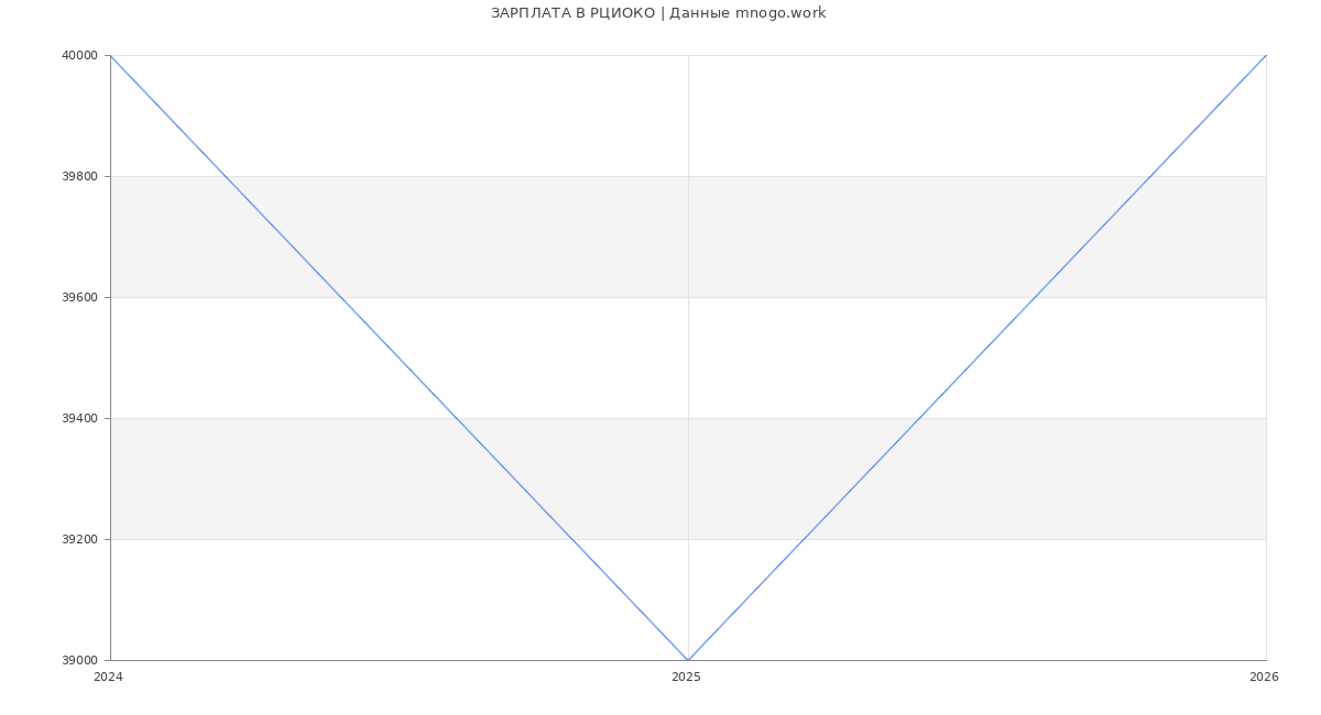 Статистика зарплат РЦИОКО
