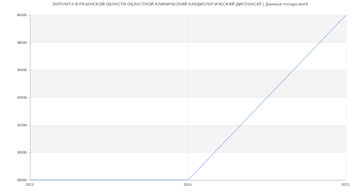 Статистика зарплат РЯЗАНСКОЙ ОБЛАСТИ ОБЛАСТНОЙ КЛИНИЧЕСКИЙ КАРДИОЛОГИЧЕСКИЙ ДИСПАНСЕР