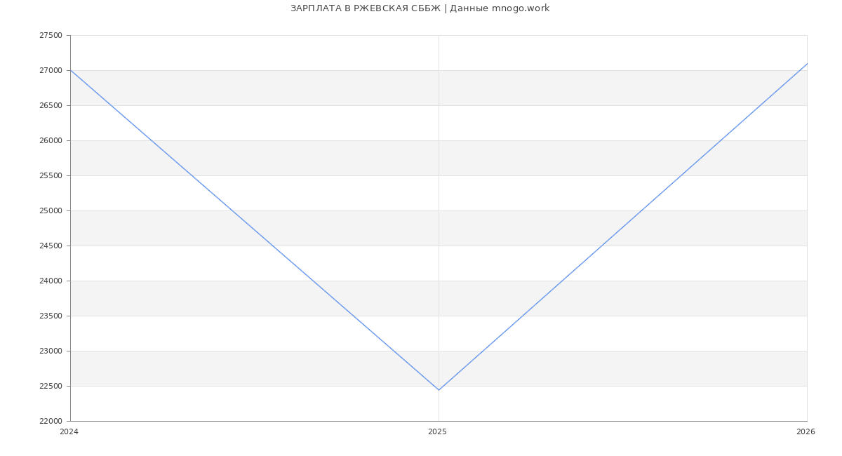 Статистика зарплат РЖЕВСКАЯ СББЖ