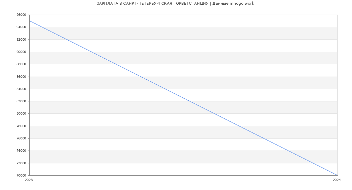 Статистика зарплат САНКТ-ПЕТЕРБУРГСКАЯ ГОРВЕТСТАНЦИЯ