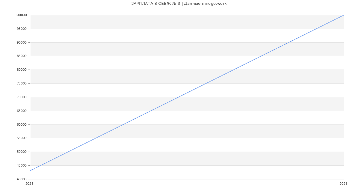 Статистика зарплат СББЖ № 3