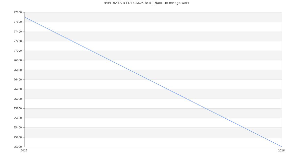 Статистика зарплат в СББЖ № 5
