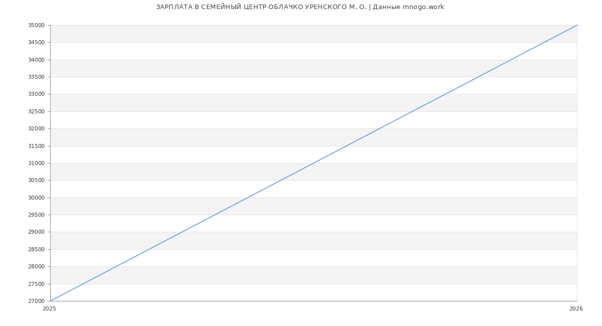 Статистика зарплат СЕМЕЙНЫЙ ЦЕНТР ОБЛАЧКО УРЕНСКОГО М. О.