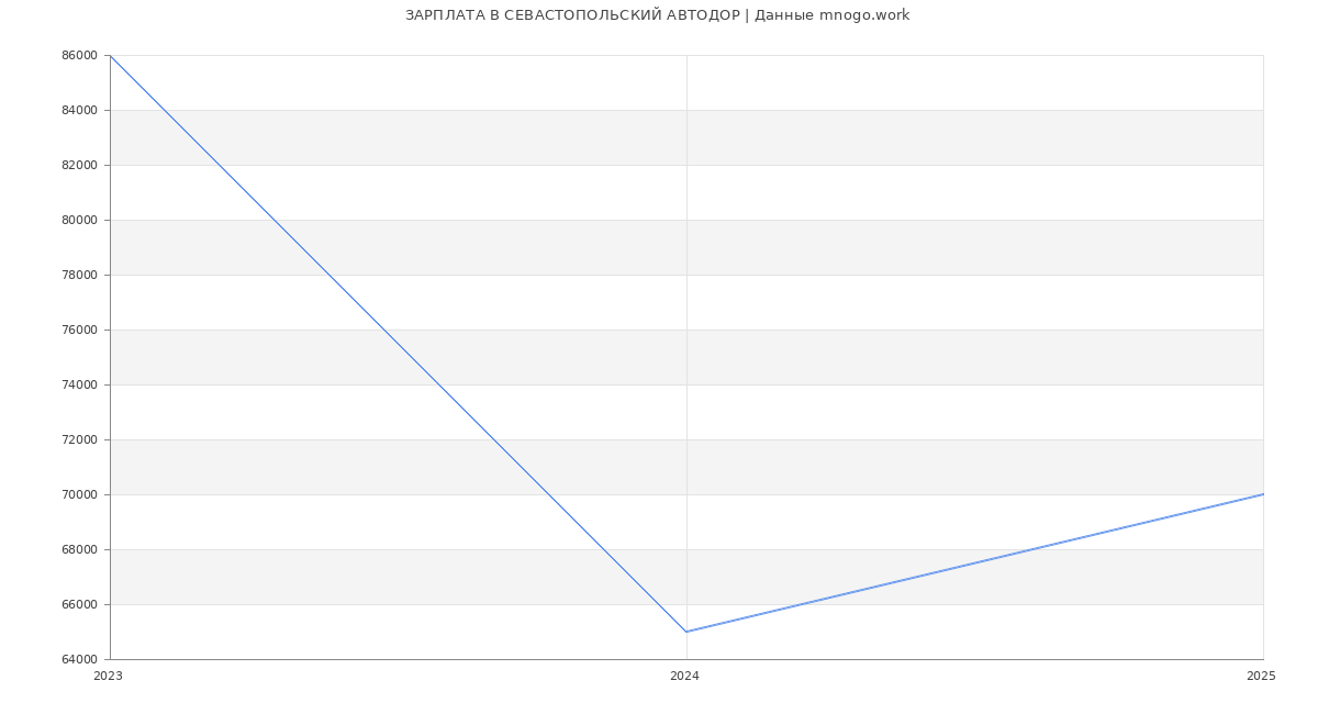 Статистика зарплат СЕВАСТОПОЛЬСКИЙ АВТОДОР