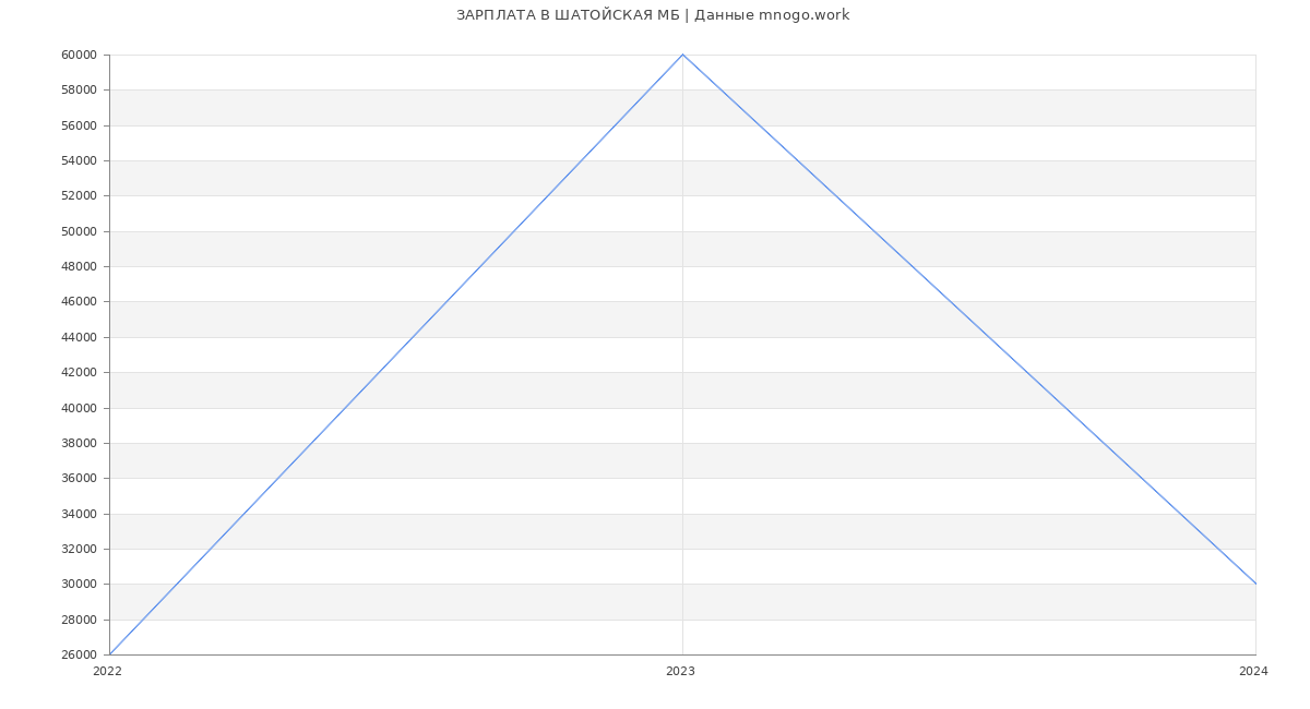 Статистика зарплат ШАТОЙСКАЯ МБ