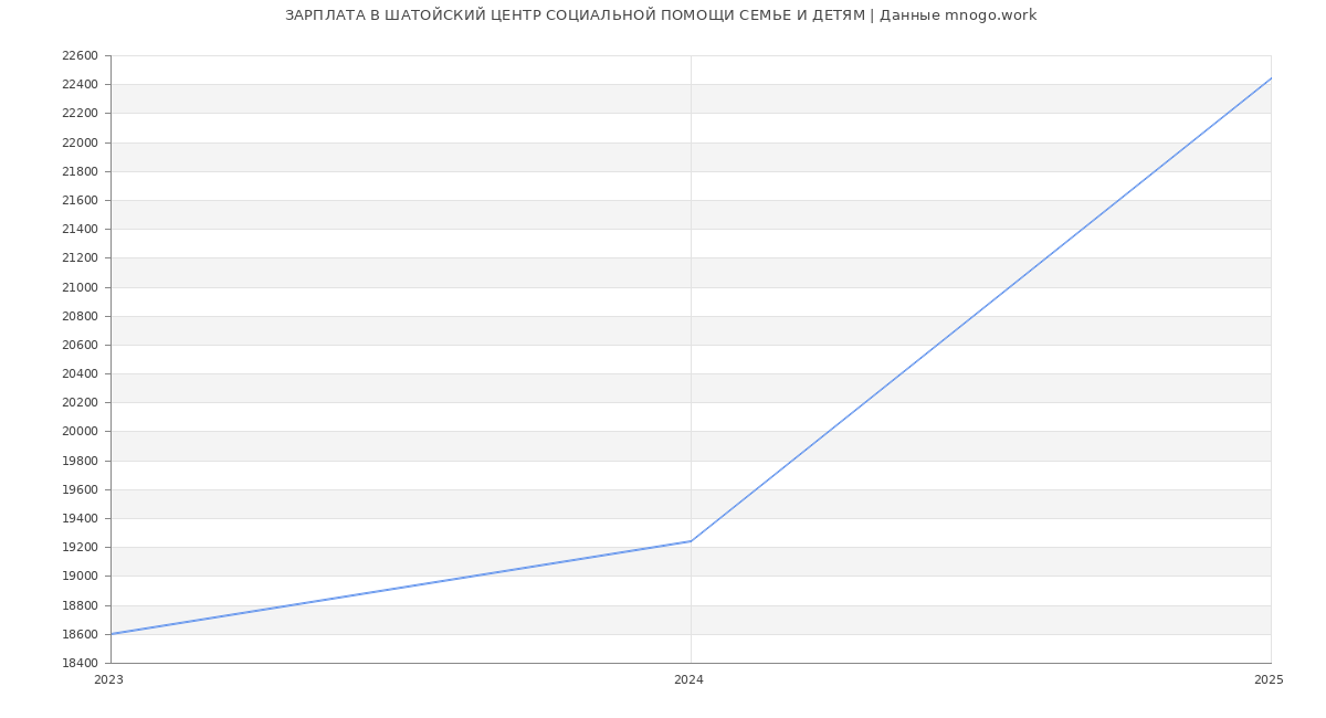 Статистика зарплат ШАТОЙСКИЙ ЦЕНТР СОЦИАЛЬНОЙ ПОМОЩИ СЕМЬЕ И ДЕТЯМ