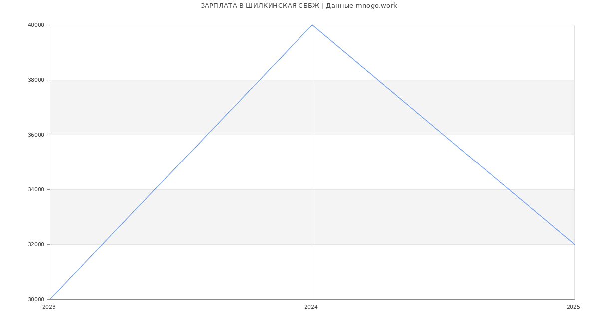 Статистика зарплат ШИЛКИНСКАЯ СББЖ