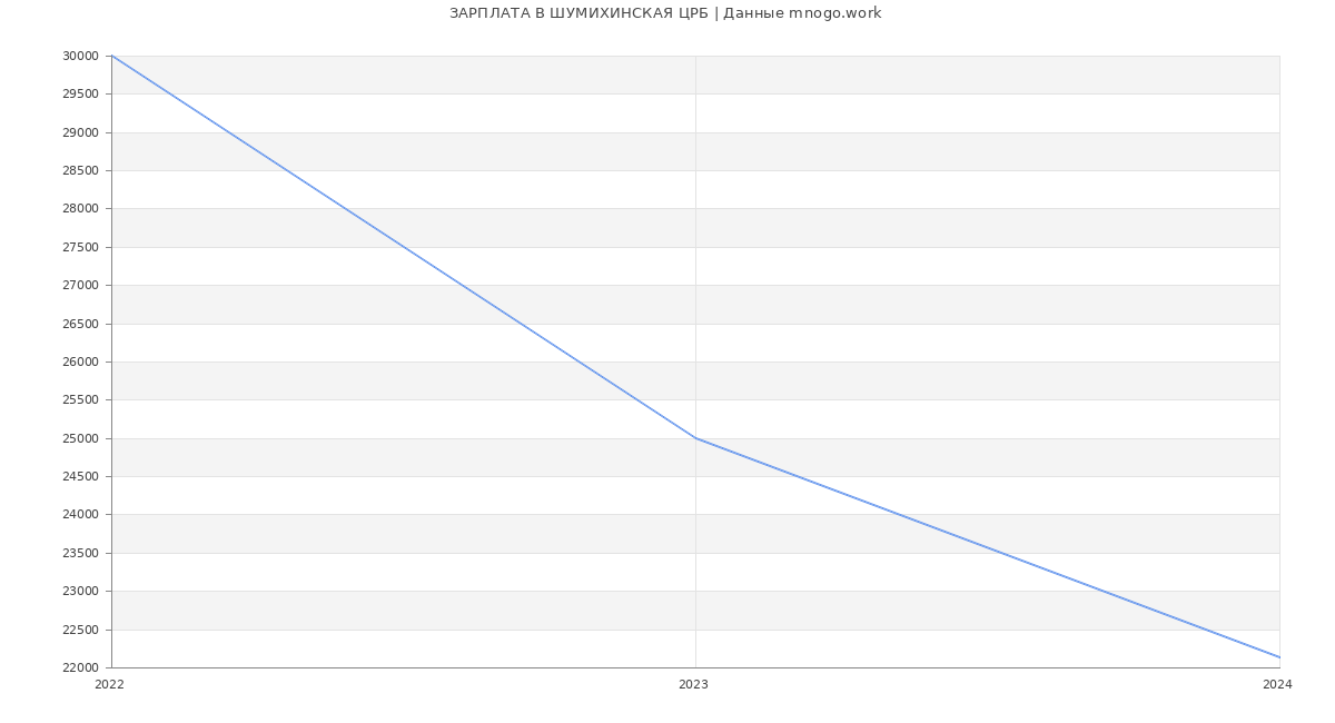 Статистика зарплат ШУМИХИНСКАЯ ЦРБ