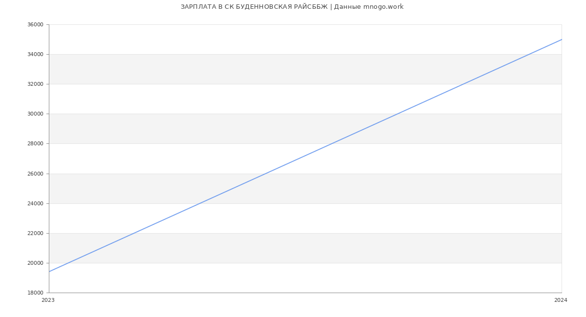 Статистика зарплат СК БУДЕННОВСКАЯ РАЙСББЖ