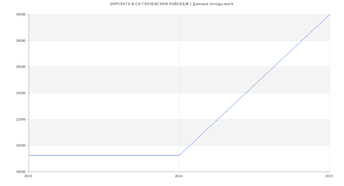 Статистика зарплат СК ГРАЧЕВСКАЯ РАЙСББЖ