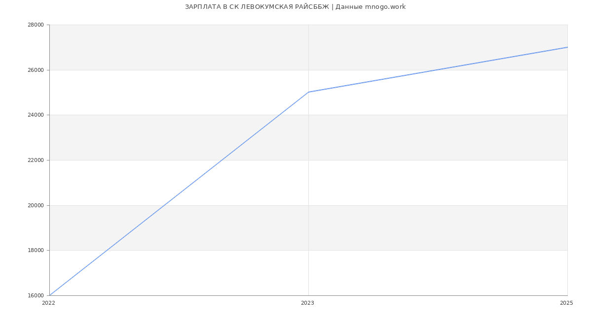 Статистика зарплат СК ЛЕВОКУМСКАЯ РАЙСББЖ