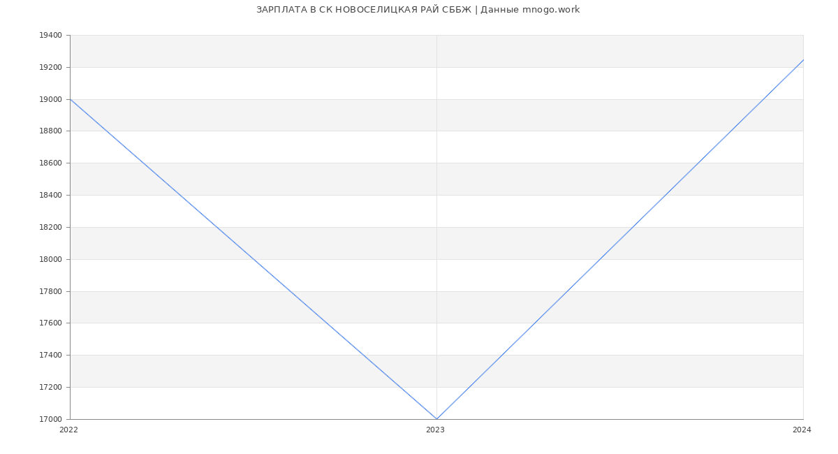 Статистика зарплат СК НОВОСЕЛИЦКАЯ РАЙ СББЖ