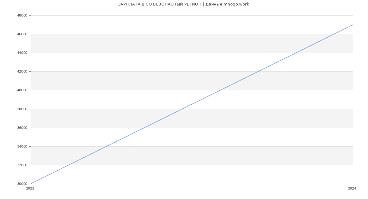 Статистика зарплат СО БЕЗОПАСНЫЙ РЕГИОН