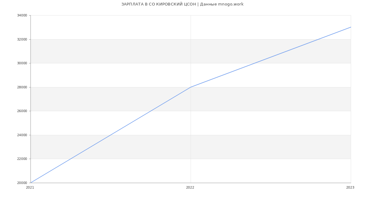 Статистика зарплат СО КИРОВСКИЙ ЦСОН