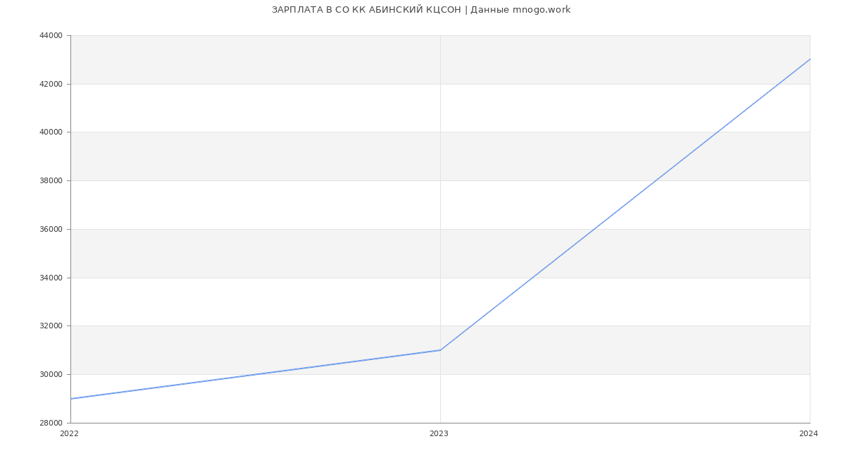 Статистика зарплат СО КК АБИНСКИЙ КЦСОН