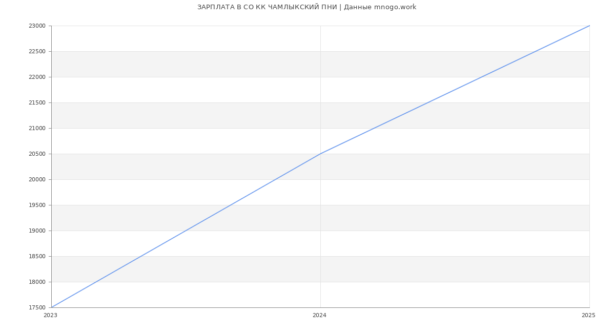 Статистика зарплат СО КК ЧАМЛЫКСКИЙ ПНИ