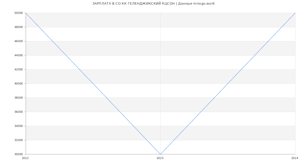 Статистика зарплат СО КК ГЕЛЕНДЖИКСКИЙ КЦСОН