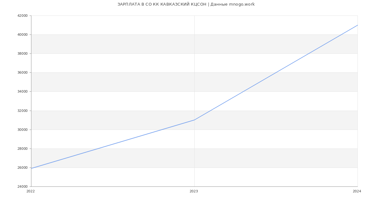 Статистика зарплат СО КК КАВКАЗСКИЙ КЦСОН