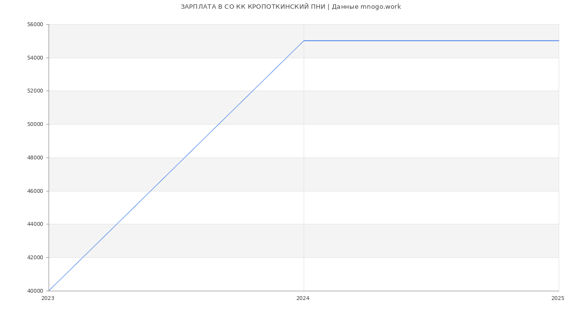 Статистика зарплат СО КК КРОПОТКИНСКИЙ ПНИ
