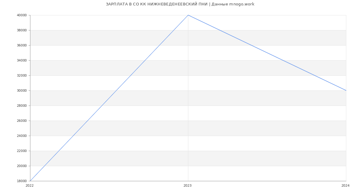 Статистика зарплат СО КК НИЖНЕВЕДЕНЕЕВСКИЙ ПНИ