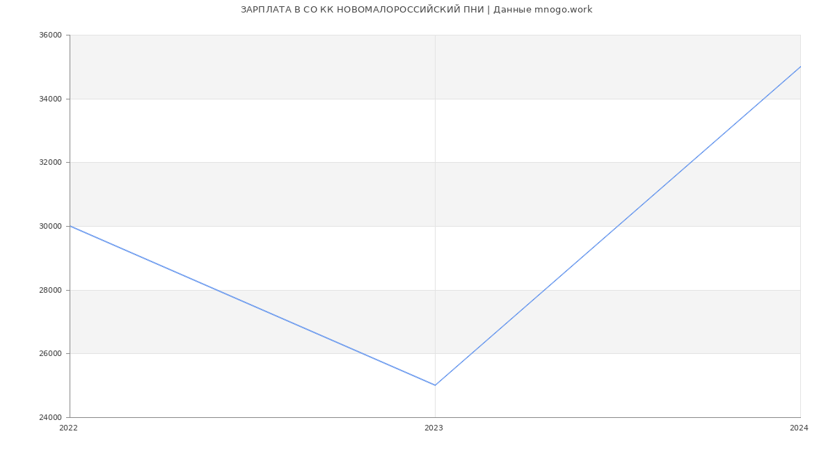 Статистика зарплат СО КК НОВОМАЛОРОССИЙСКИЙ ПНИ