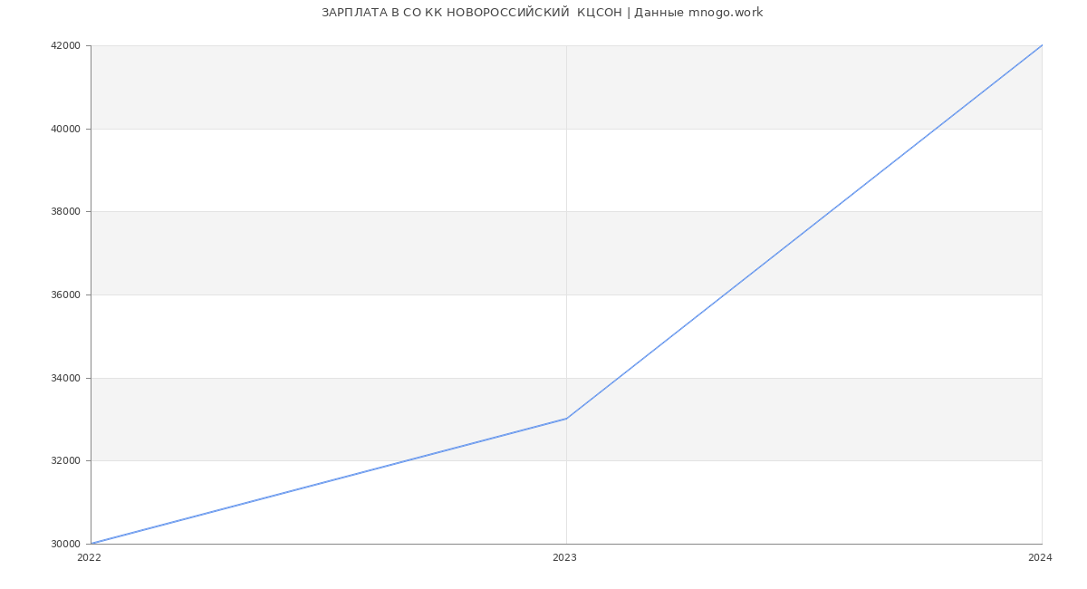 Статистика зарплат СО КК НОВОРОССИЙСКИЙ  КЦСОН