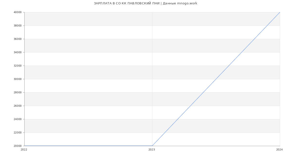 Статистика зарплат СО КК ПАВЛОВСКИЙ ПНИ
