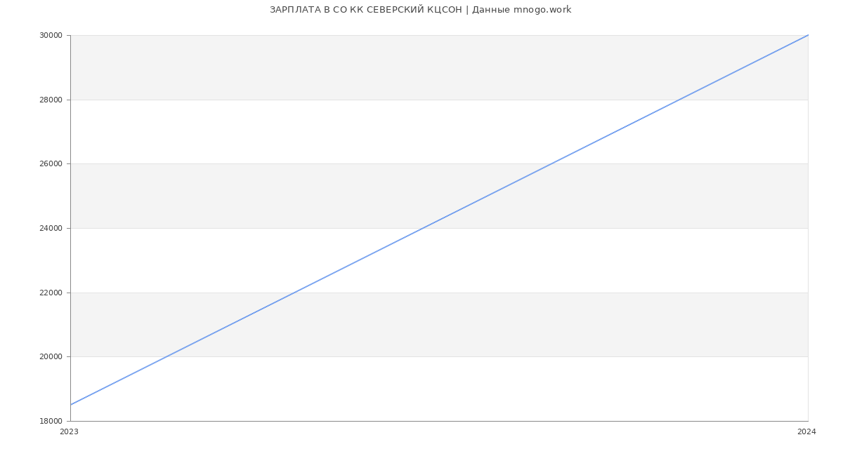 Статистика зарплат СО КК СЕВЕРСКИЙ КЦСОН