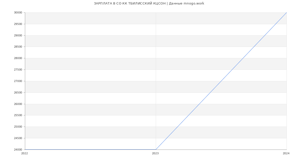 Статистика зарплат СО КК ТБИЛИССКИЙ КЦСОН
