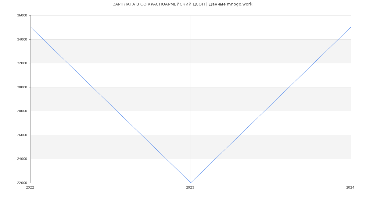 Статистика зарплат СО КРАСНОАРМЕЙСКИЙ ЦСОН