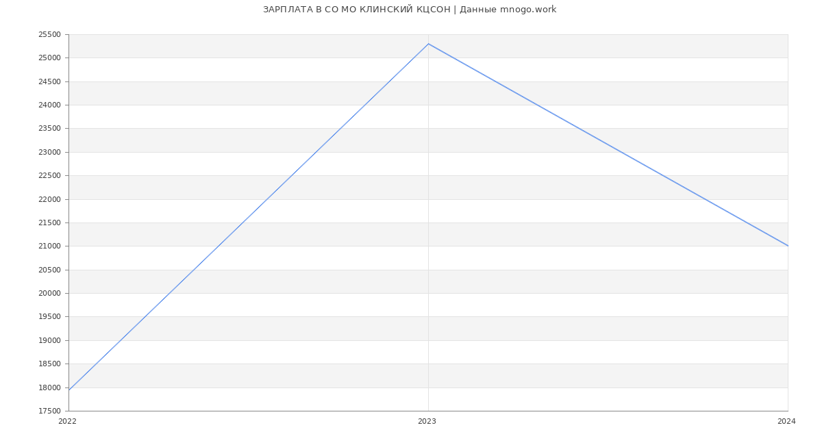 Статистика зарплат СО МО КЛИНСКИЙ КЦСОН