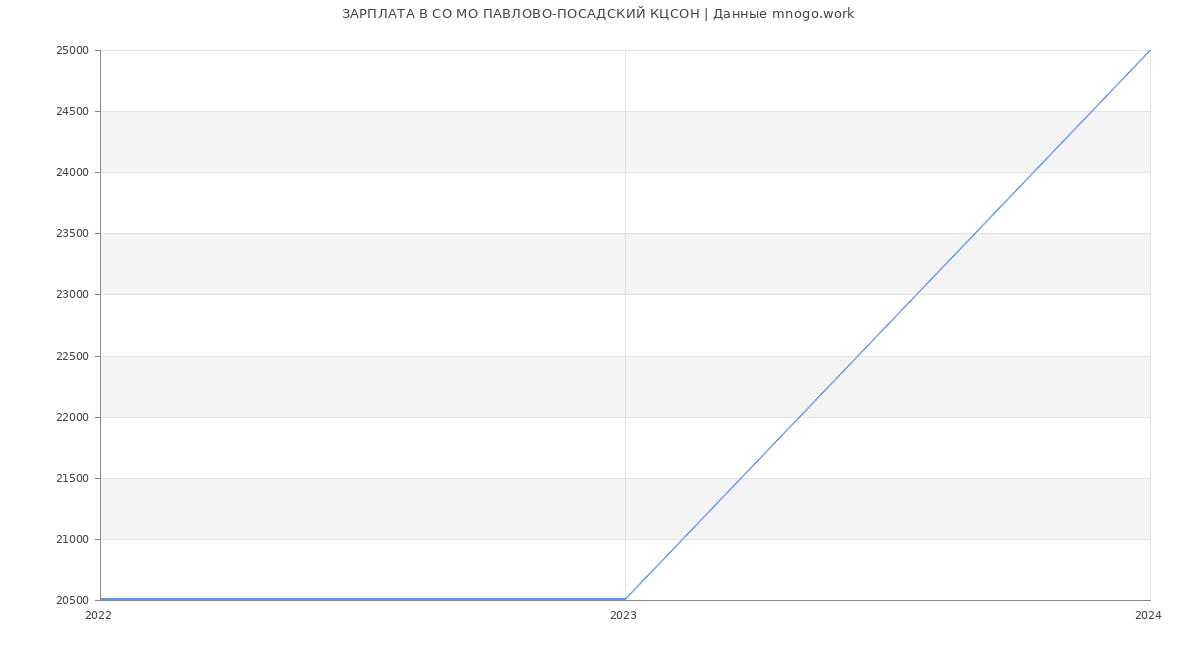 Статистика зарплат СО МО ПАВЛОВО-ПОСАДСКИЙ КЦСОН