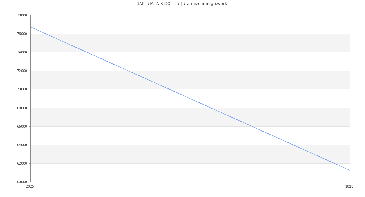 Статистика зарплат СО ПТУ