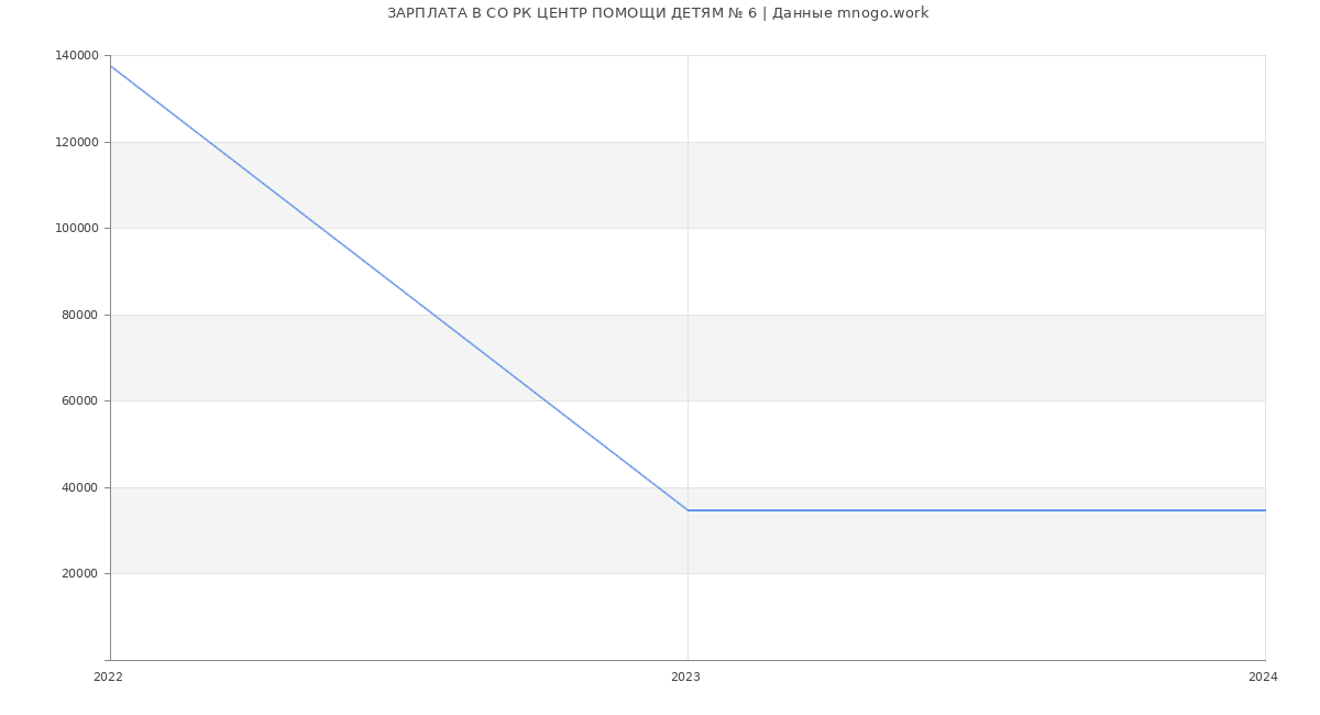 Статистика зарплат СО РК ЦЕНТР ПОМОЩИ ДЕТЯМ № 6